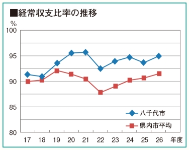 平成26年度決算経常収支比率グラフ