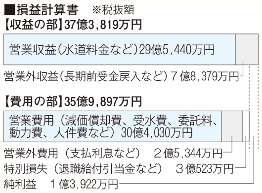 平成26年度決算上水損益計算書