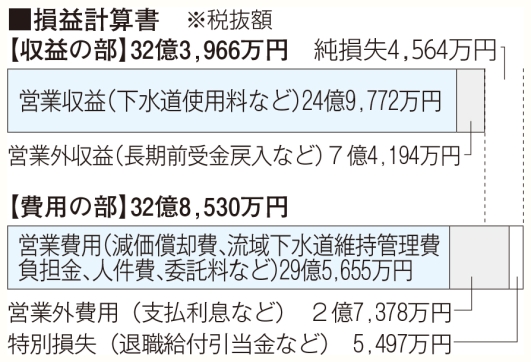 平成26年度決算下水損益計算書