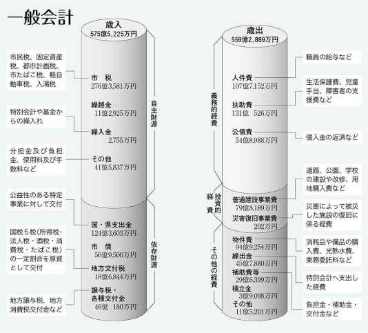 平成27年度決算棒グラフ