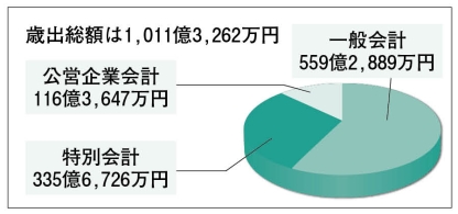 平成27年度決算歳出円グラフ