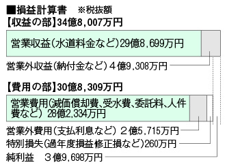 平成25年度決算上水損益計算書
