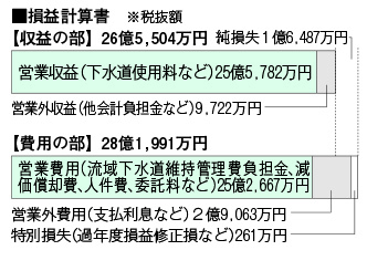 平成25年度決算下水損益計算書