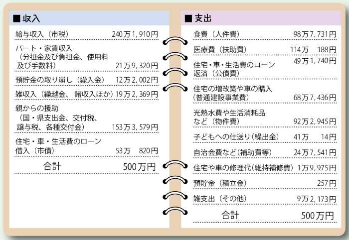 平成27年度やちよの家計簿