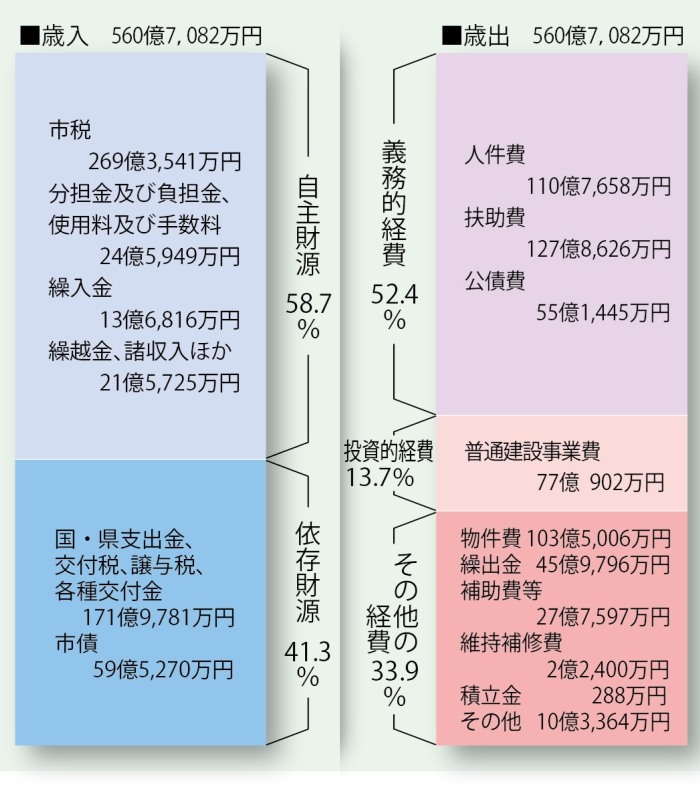 歳入歳出棒グラフ