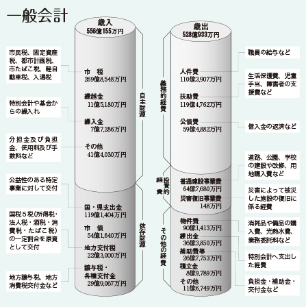 平成25年度決算棒グラフ