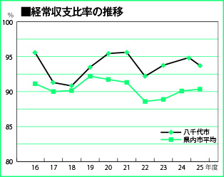 平成25年度決算経常収支比率グラフ