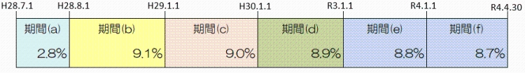 期間a、2月8日%、期間b、9月1日%、期間c、9.0%、期間d、8月9日%、期間e、8月8日%、期間f、8月7日%