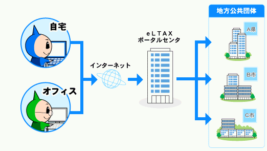 eLTAX（エルタックス）のしくみの画像