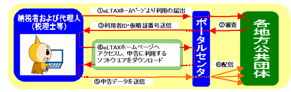 サービスの利用手順の画像