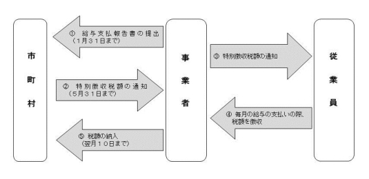 特別徴収の流れ