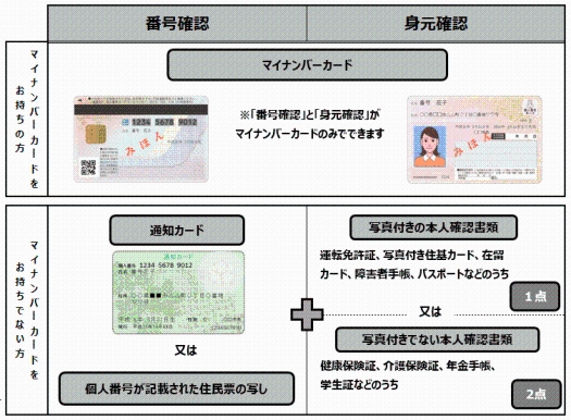 本人による申告には、マイナンバーカードもしくはマイナンバーがわかる書類と身分証明書が必要です
