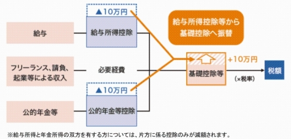 給与所得控除・公的年金等控除から基礎控除への振替の画像