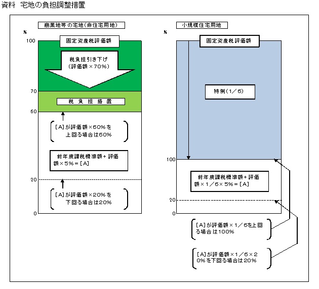 宅地の税負担の調整措置の画像2