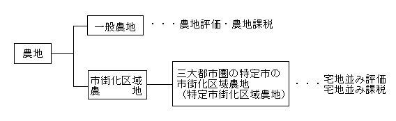 農地に対する課税の画像　