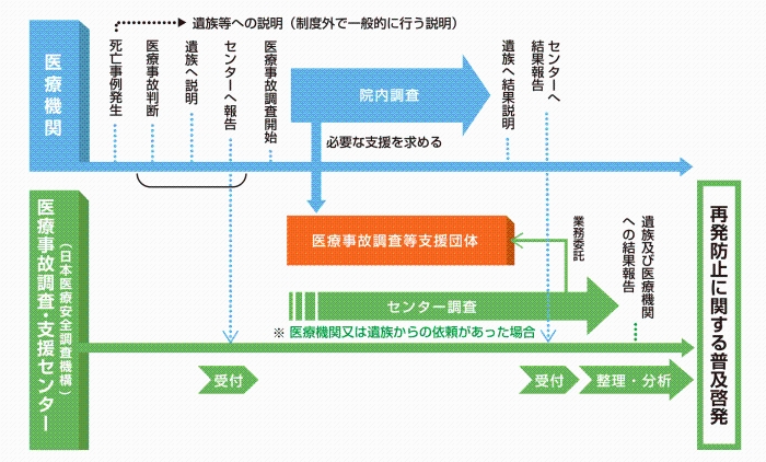 医療事故調査の流れについての画像