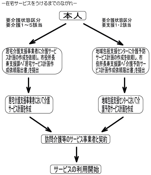 在宅サービスを受けるまでの流れ