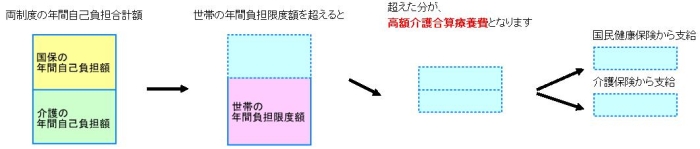 高額医療・高額介護合算制度のしくみ