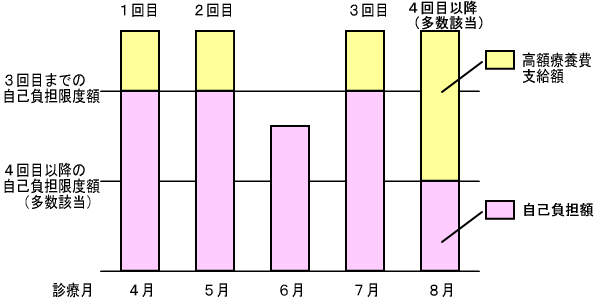 高額療養費の支給が4回以上あるとき（多数該当）