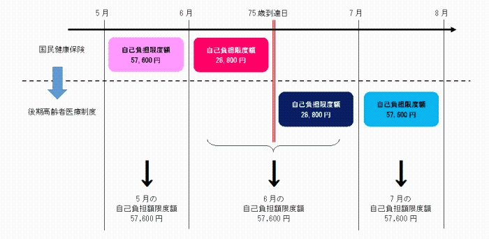 75歳の特例　6月に75歳を迎える所得区分一般の人