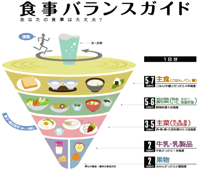 食事バランスガイド