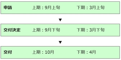 申請・交付決定・交付の流れの画像