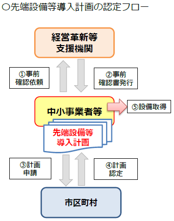 認定フロー　［1］事前確認依頼　［2］事前確認書発行　［3］計画申請　［4］計画認定　［5］設備取得