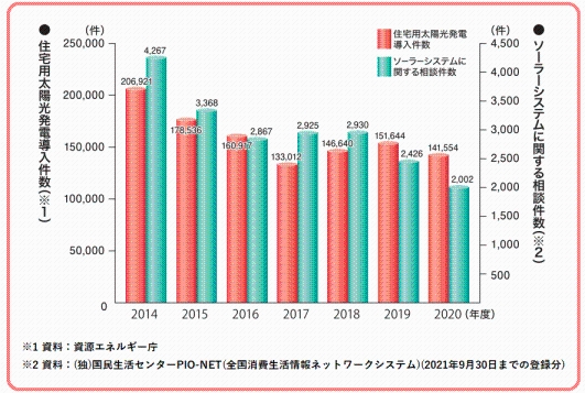 資源エネルギー庁資料「住宅用太陽光発電のトラブルと対策_2022」引用の画像1