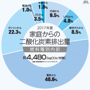 家庭からの二酸化炭素排出量