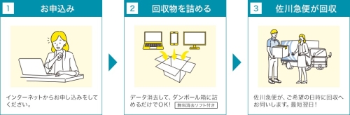 宅配便による無料回収（一部有料）の画像