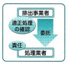 委託の場合、排出事業者は処理業者が適正に処理を行ったか確認