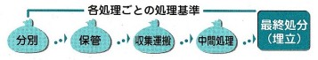 廃棄物の分別から最終処分までの一連の流れの行為が行われます