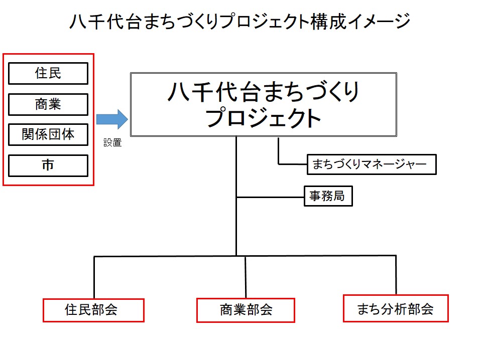 八千代台まちづくりプロジェクトとはの画像