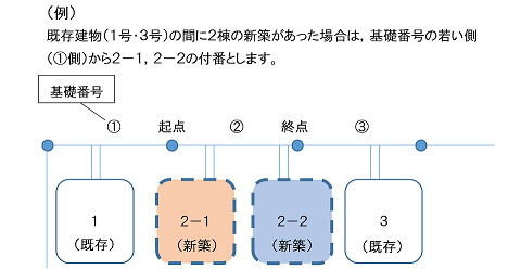 枝番号の設定方法