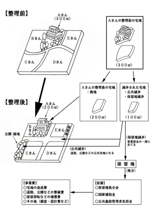 土地区画整理事業のしくみの画像