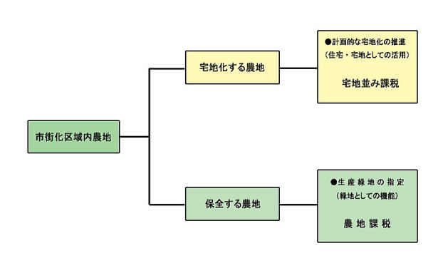 市街化区域内農地の土地計画上の位置付けの画像