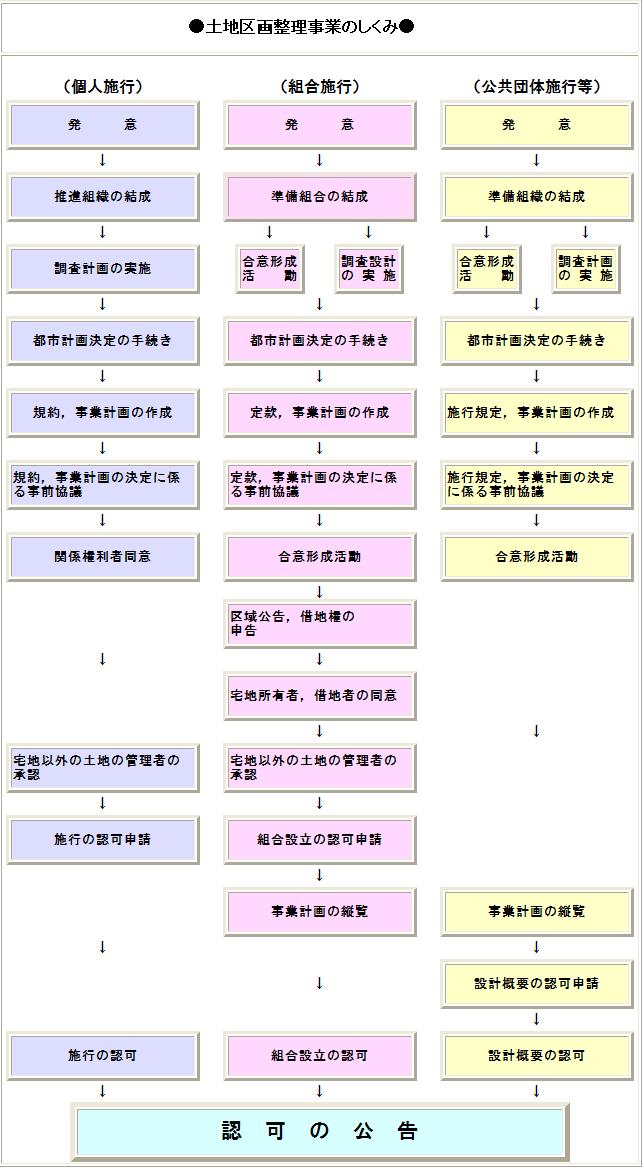 土地区画整理事業のしくみ