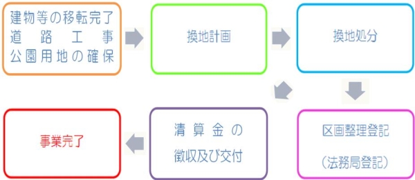 事業計画認可後のフローチャート