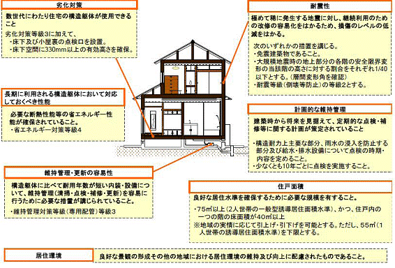 認定基準のイメージ（木造戸建住宅の場合）の画像