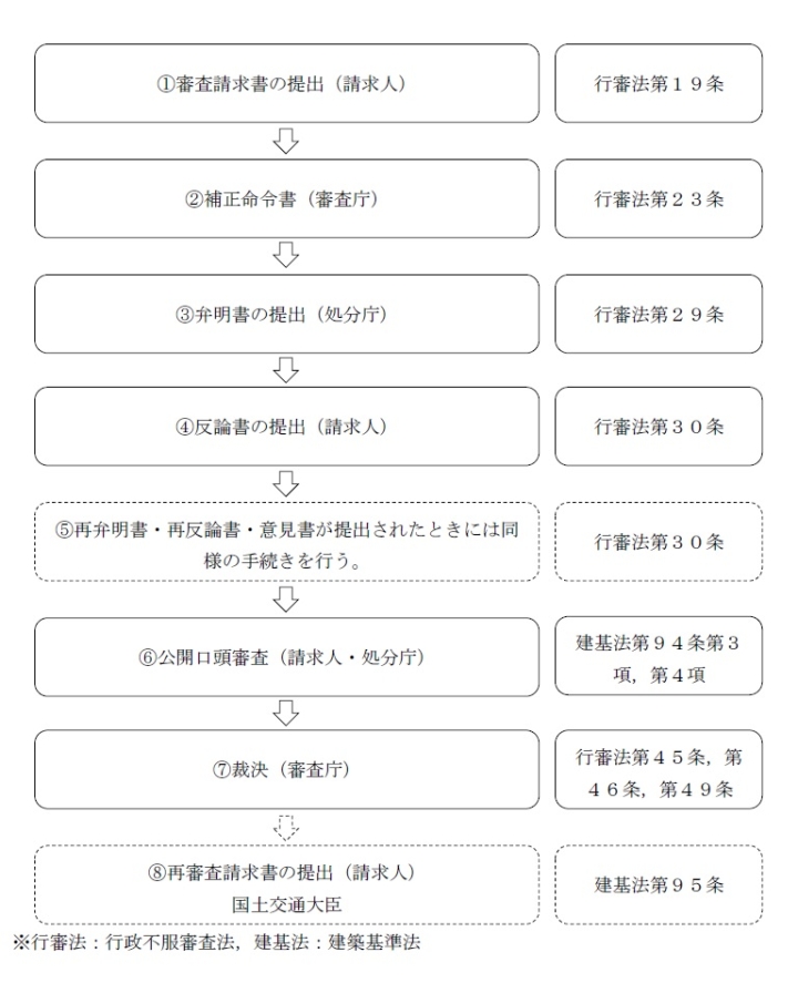 審査請求の流れ（フロー図）