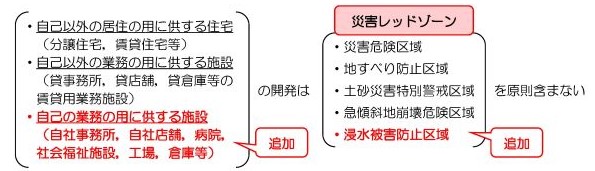 災害レッドゾーンにおける開発規制の強化の画像