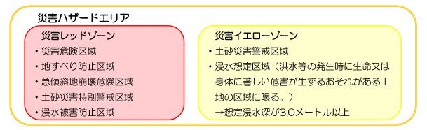 市街化調整区域の災害ハザードエリアにおける開発許可の厳格化の画像