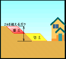 3.切土と盛土を同時にする場合で高さが2mを超えるがけができるとき。の画像