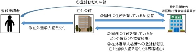 出国時申請の流れ