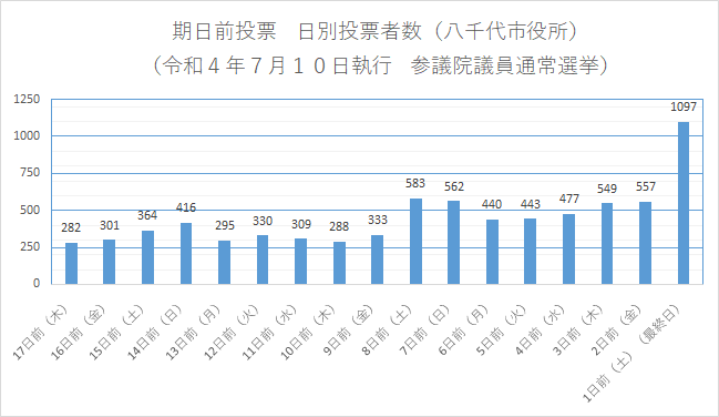 期日前投票　日別投票者数の画像1