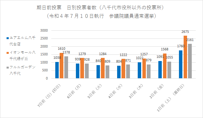 期日前投票　日別投票者数の画像２