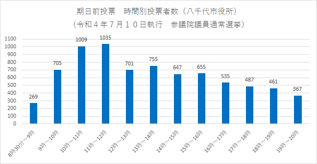 期日前投票　時間別投票者数の画像1