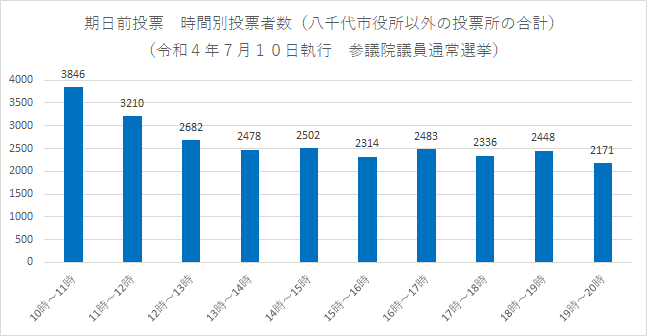 期日前投票　時間別投票者数の画像2