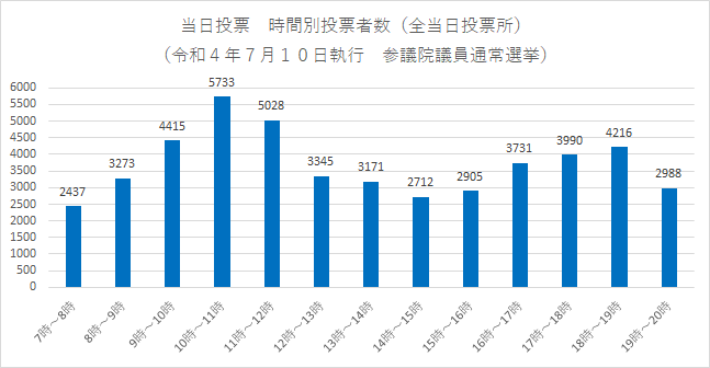 当日投票　時間別投票者数の画像