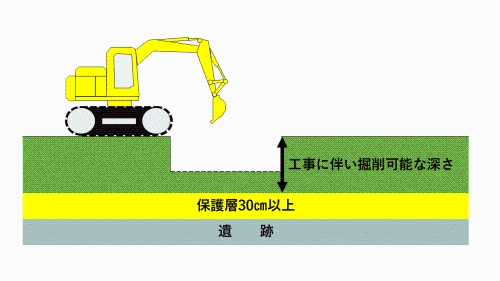 現状保存の考え方  各種様式の画像